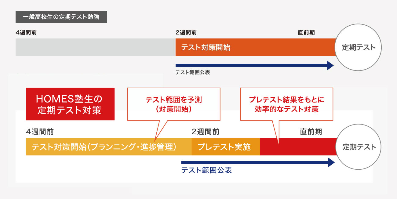 4週間前から始まる
                    定期テスト対策