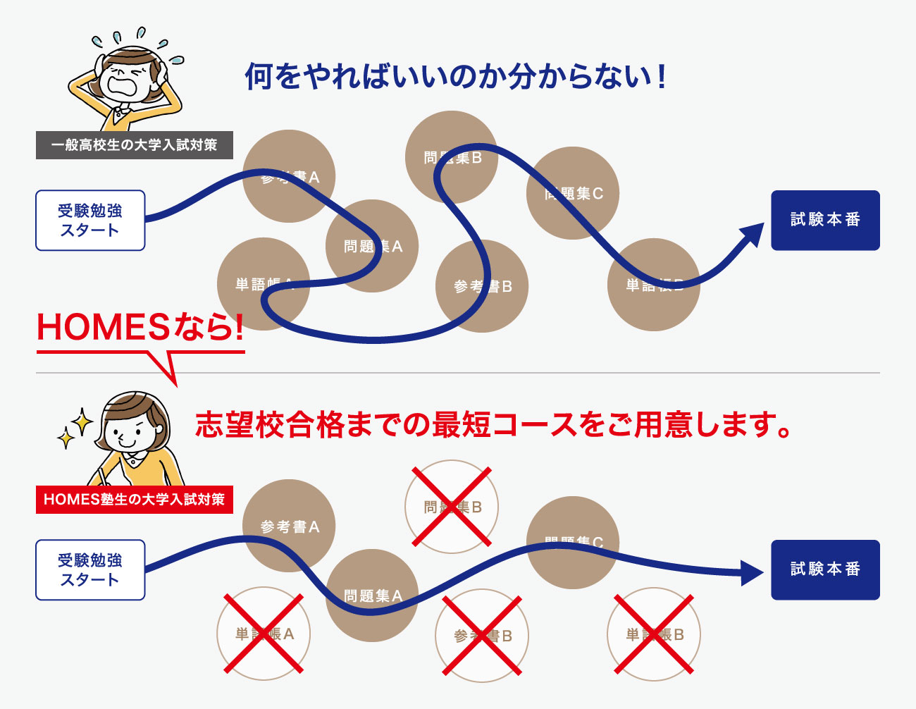 志望校合格までの最短コースをご用意します。