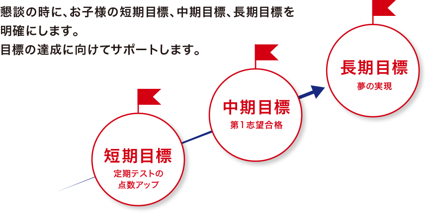 短期目標 定期テストの 点数アップ 中期目標 第1志望合格 長期目標 夢の実現