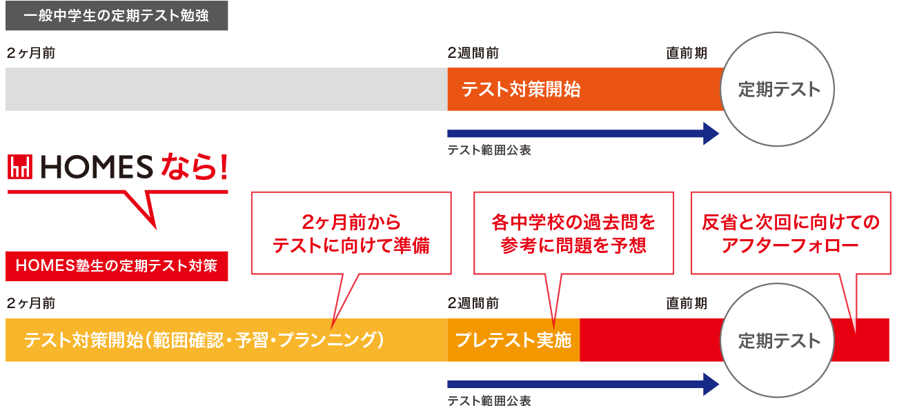 2ヶ月前から始まる定期テスト対策