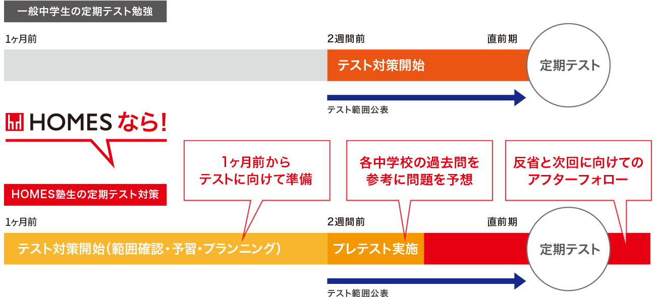 1ヶ月前から始まる定期テスト対策