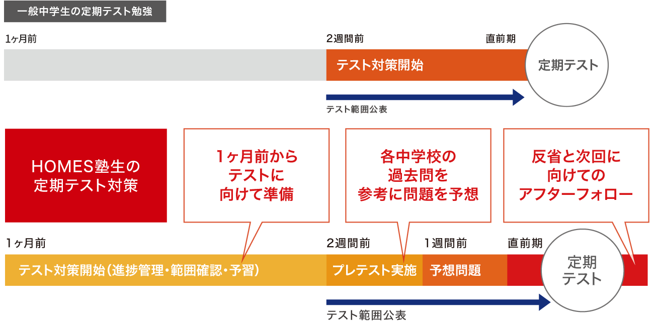 1ヶ月前から始まる定期テスト対策