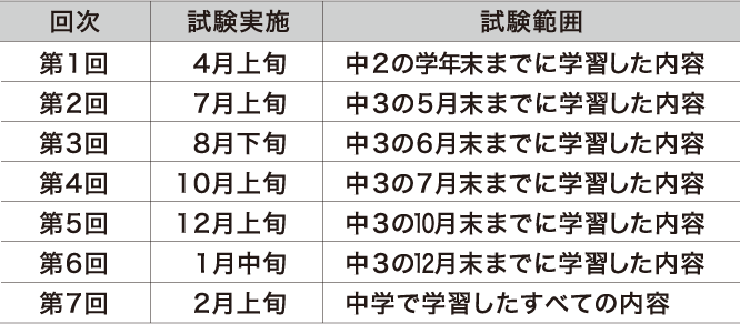 入試本番の時間割