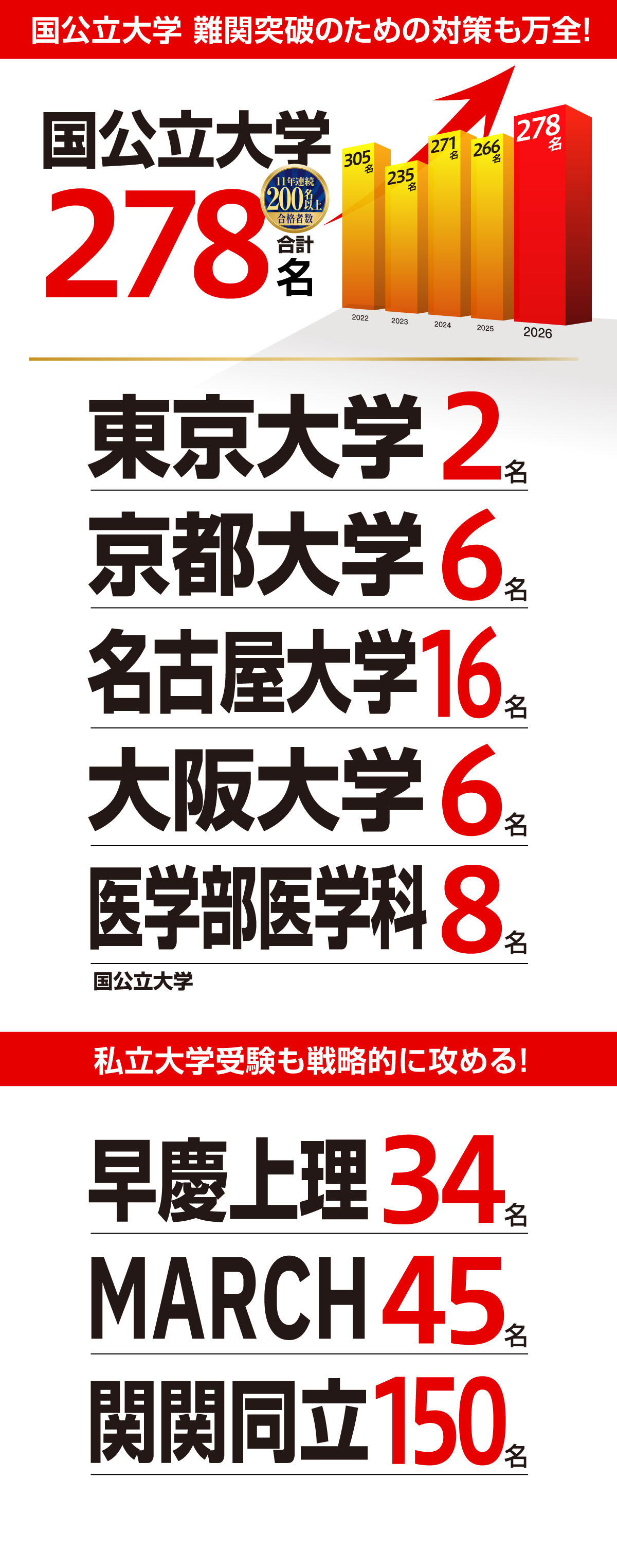 国公立大学 難関突破のための対策も万全！国立大学合計 278名