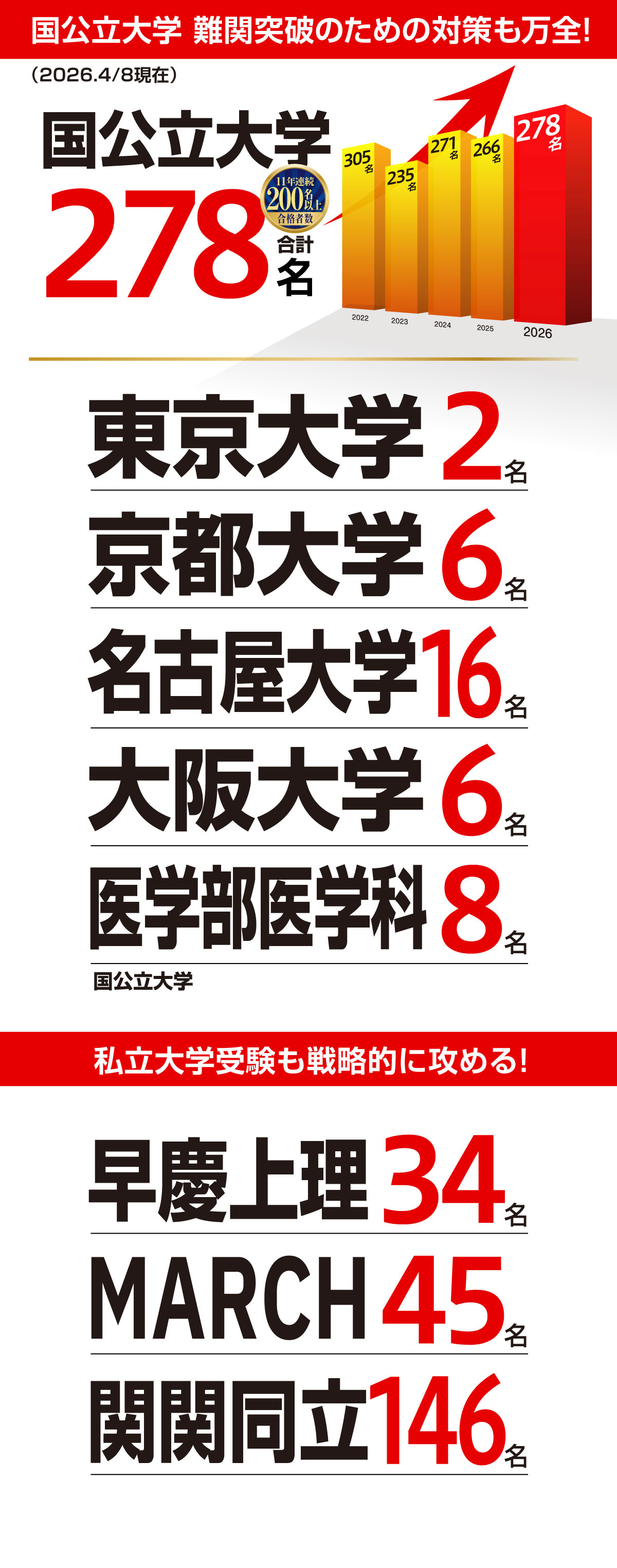 国公立大学 難関突破のための対策も万全！国立大学合計 278名