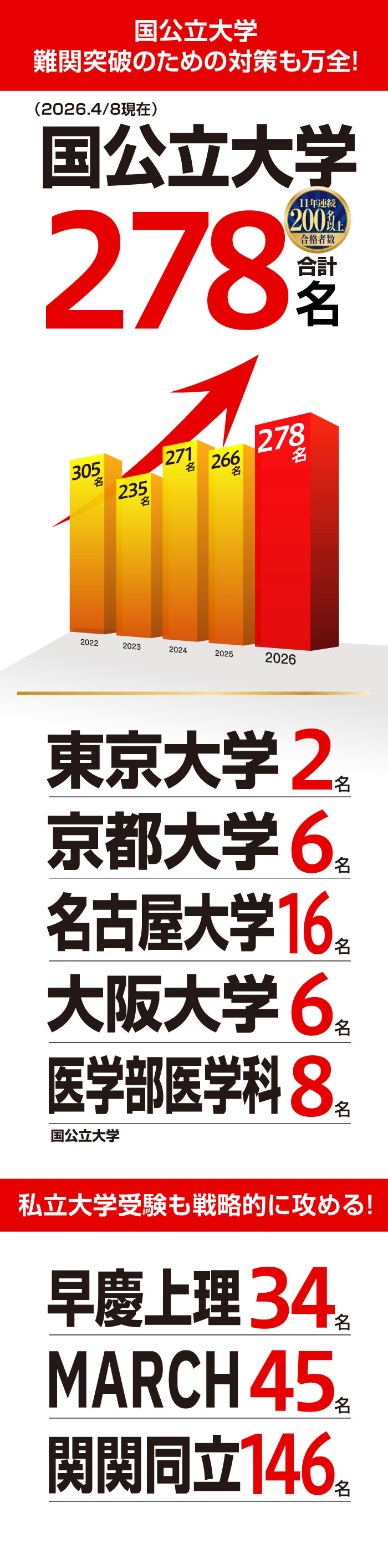 国公立大学 難関突破のための対策も万全！国立大学合計 278名