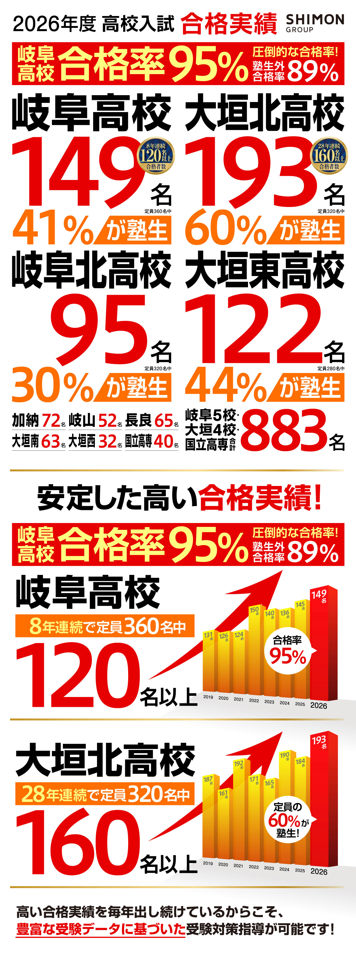岐阜高校149名 41%が塾生 大垣北高校193名 60%が塾生 岐阜北高95名 30%が塾生 大垣東高校122名 44%が塾生