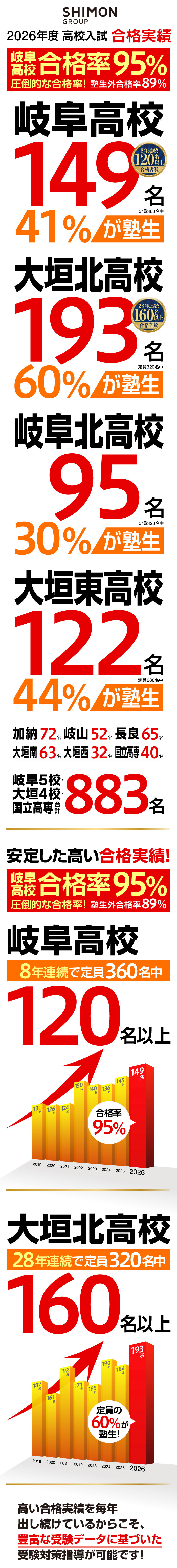 岐阜高校149名 41%が塾生 大垣北高校193名 60%が塾生 岐阜北高95名 30%が塾生 大垣東高校122名 44%が塾生
