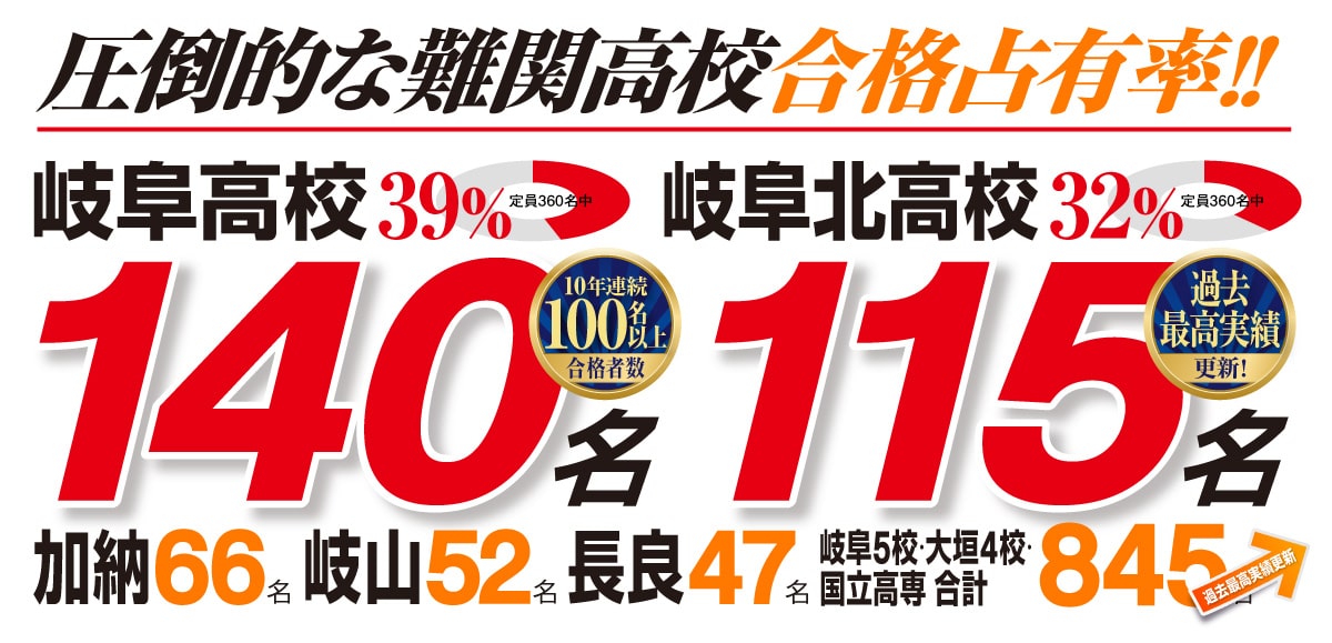 岐阜高校150名 驚異の合格率 岐阜5校 大垣4校 国立高専842名