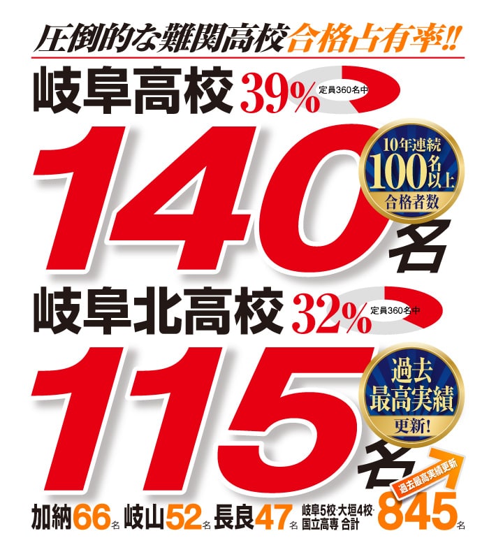 岐阜高校150名 驚異の合格率 岐阜5校 大垣4校 国立高専842名