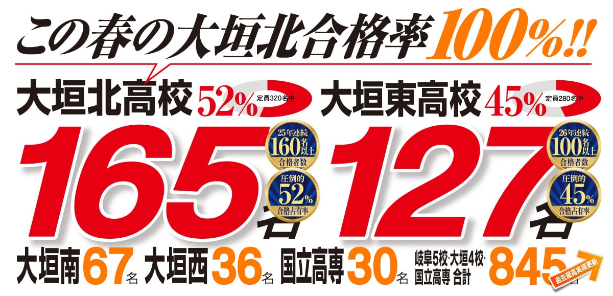24年連続合格者数160名以上 大垣北校171名 岐阜5校 大垣4校 国立高専842名