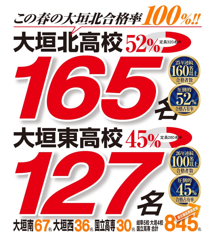 24年連続合格者数160名以上 大垣北校171名 岐阜5校 大垣4校 国立高専842名