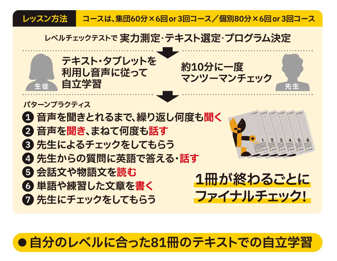 レッスン方法 コースは、集団60分×6回or3回コース／個別80分×6回or3回コース レベルチェックテストで実力測定・テキスト選定・プログラム決定 生徒:テキスト・タブレットを利用し音声に従って自立学習 先生:約10分に一度マンツーマンチェック
