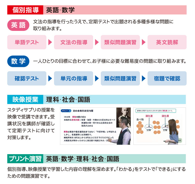 個別指導:英語・数学 映像授業:理科・社会・国語 プリント演習:英語・数学・理科・社会・国語