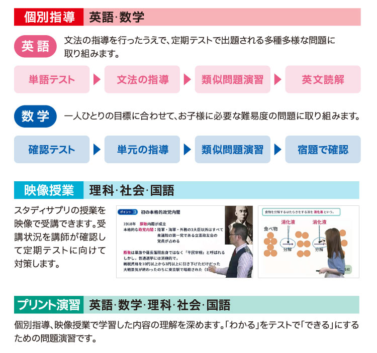 個別指導:英語・数学 映像授業:理科・社会・国語 プリント演習:英語・数学・理科・社会・国語