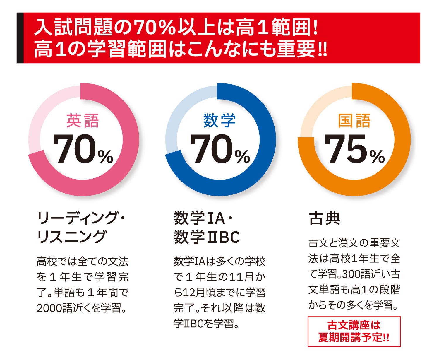 入試問題の70％以上は高1範囲！ 高1の学習範囲はこんなにも重要！！