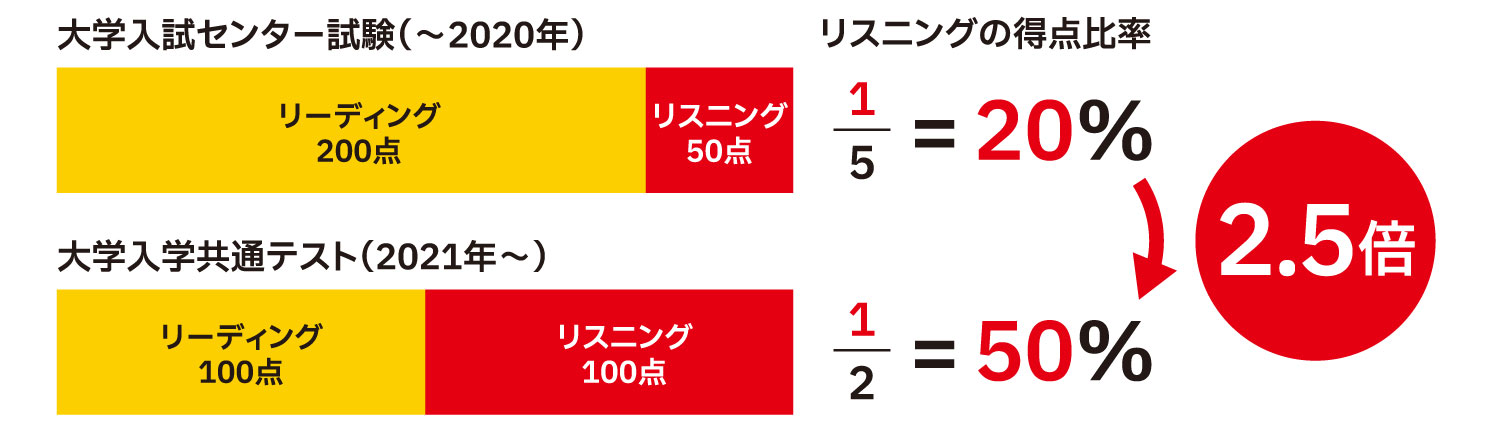 2021年〜 リスニングの得点比率 2.5倍