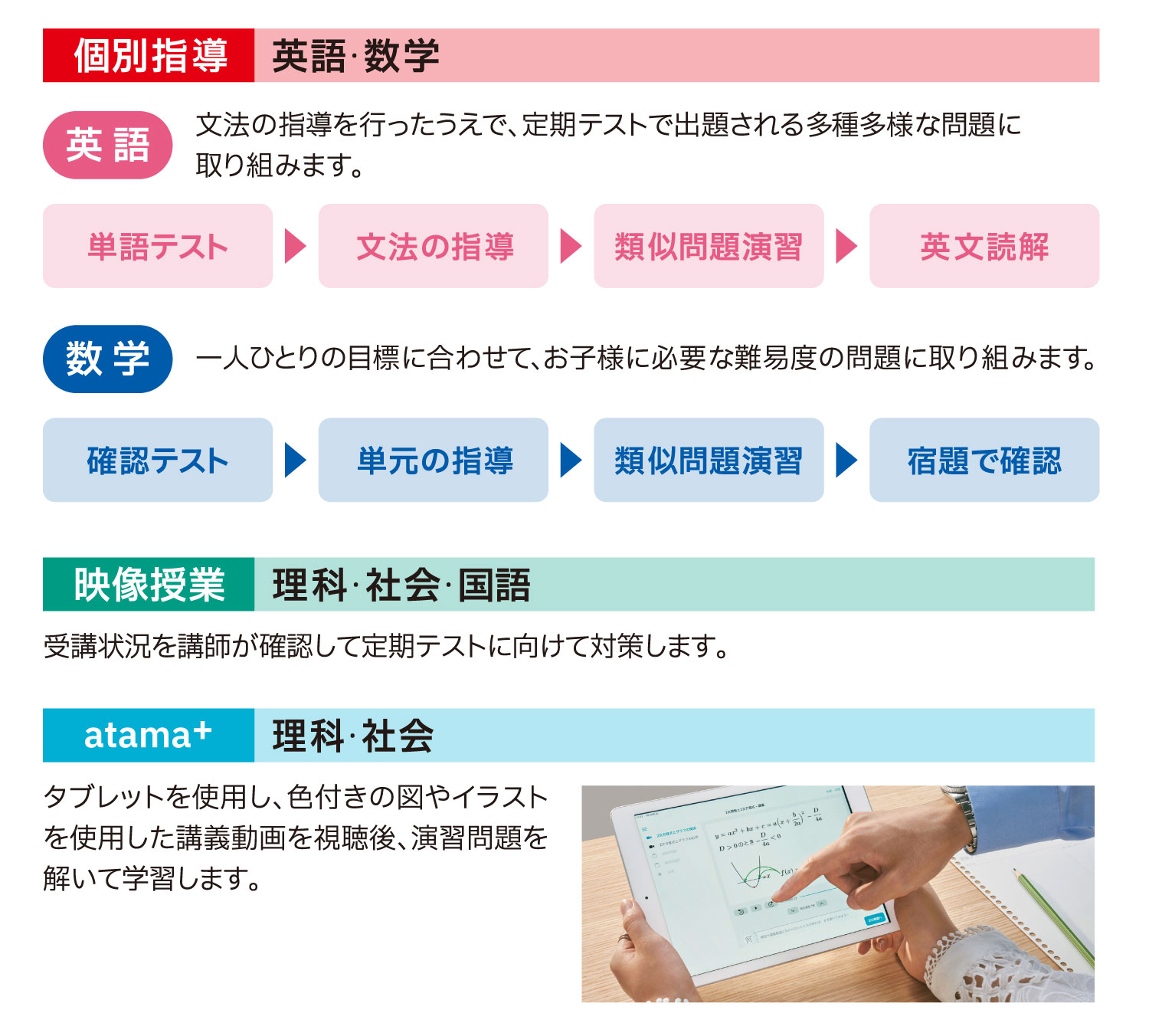 個別指導:英語・数学 映像授業:理科・社会・国語 プリント演習:英語・数学・理科・社会・国語