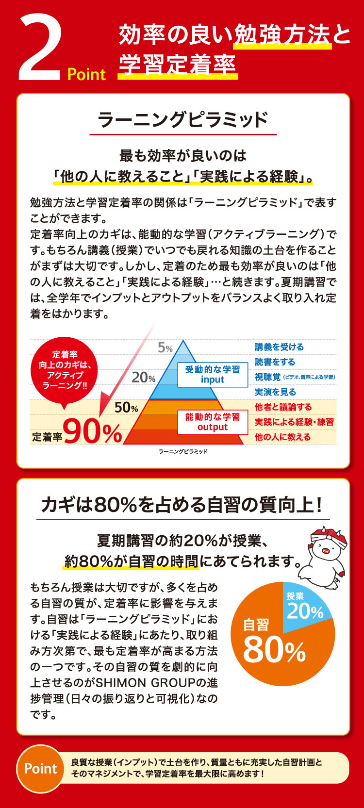 POINT2 効率の良い勉強方法と学習定着率 ラーニングピラミッド:最も効率が良いのは「他の人に教えること」「実践による経験」。 カギは80％を占める自習の質向上:夏期講習の約20%が授業、約80%が自習の時間にあてられます。