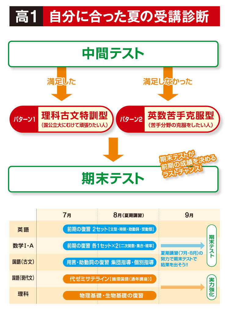 高1 ⾃分に合った夏の受講診断