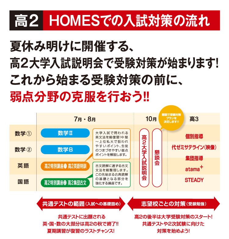 高2:HOMESでの入試対策の流れ 夏休み明けに開催する、⾼2⼤学⼊試説明会で受験対策が始まります！これから始まる受験対策の前に、弱点分野の克服を⾏おう！！