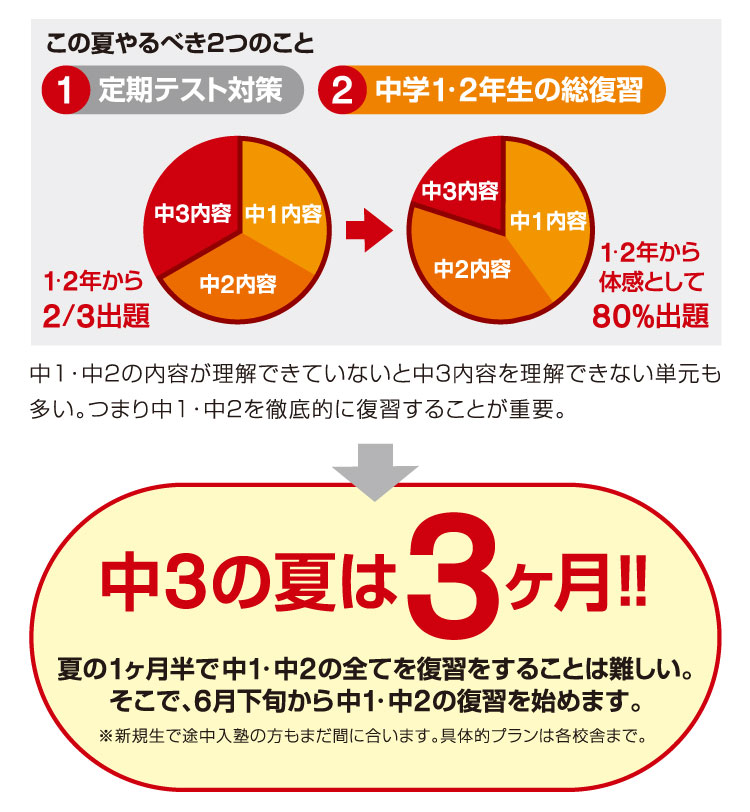 この夏やるべき２つのこと 1:定期テスト対策 2:中学１・2年生の総復習 中３の夏は3ヶ月!夏の１ヶ月半で中１・中2の全てを復習をすることは難しい。そこで、6月下旬から中１・中2の復習を始めます。
