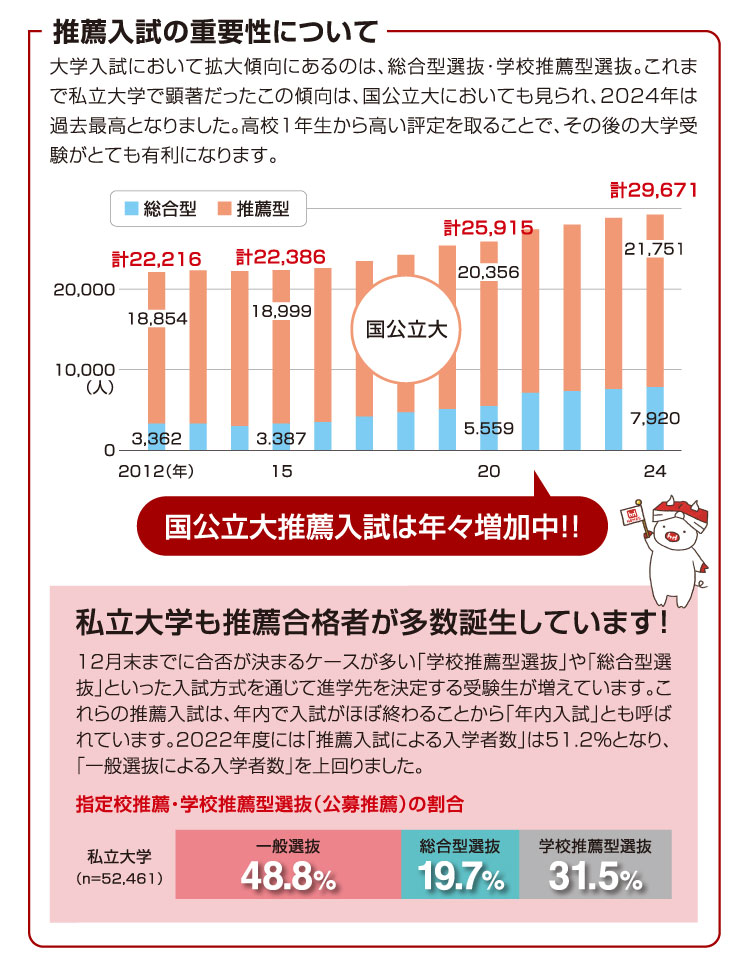 推薦入試の重要性について 国公立大推薦入試は年々増加中!! 私立大学も推薦合格者が多数誕生しています!