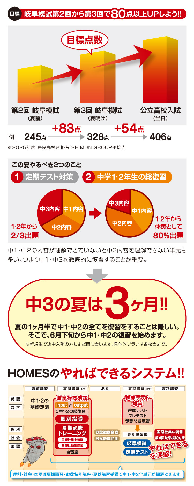 岐阜模試第２回から第３回で80点以上UPしよう!! 中３の夏は3ヶ月 夏の１ヶ月半で中１・中2の全てを復習をすることは難しい。そこで、6月下旬から中１・中2の復習を始めます。