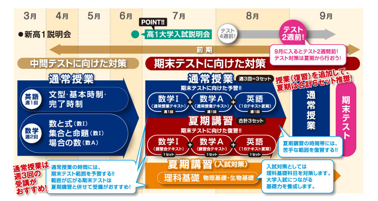 3月~9月までのスケジュール