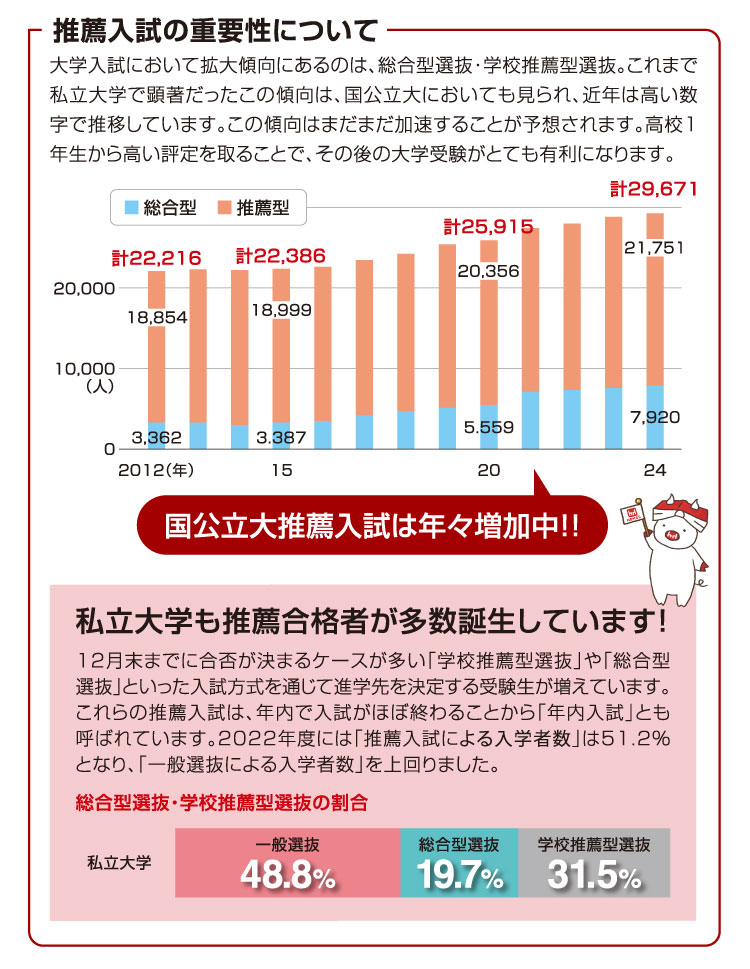 推薦入試の重要性について 国公立大推薦入試は年々増加中!! 私立大学も推薦合格者が多数誕生しています!