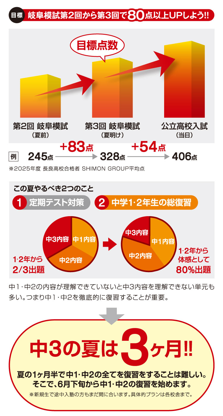 夏は、個別指導と夏期必修トレーニングで中1・2の総復習!!お盆は、お盆特別講座!!お盆を制するものは受験を制す!!