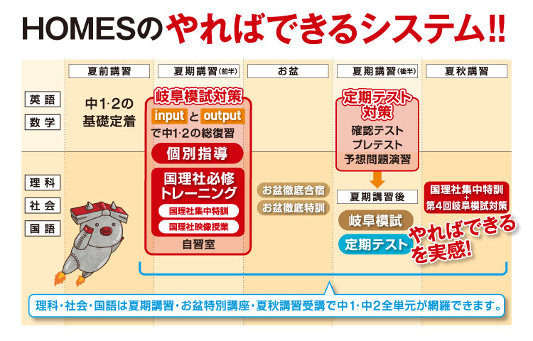 夏期講習を効率よく効果的に進めるために!! 夏前講習 6月下旬〜7月中旬 1回80分 計4回 グループ指導 夏期講習の個別指導に入る前に英単語、計算問題の演習などの基礎固めを行います。個別指導をより効果的に行うための講座です。志望校やレベル別にプリントを用意しており、進捗管理シートを使いながら進めていきます。