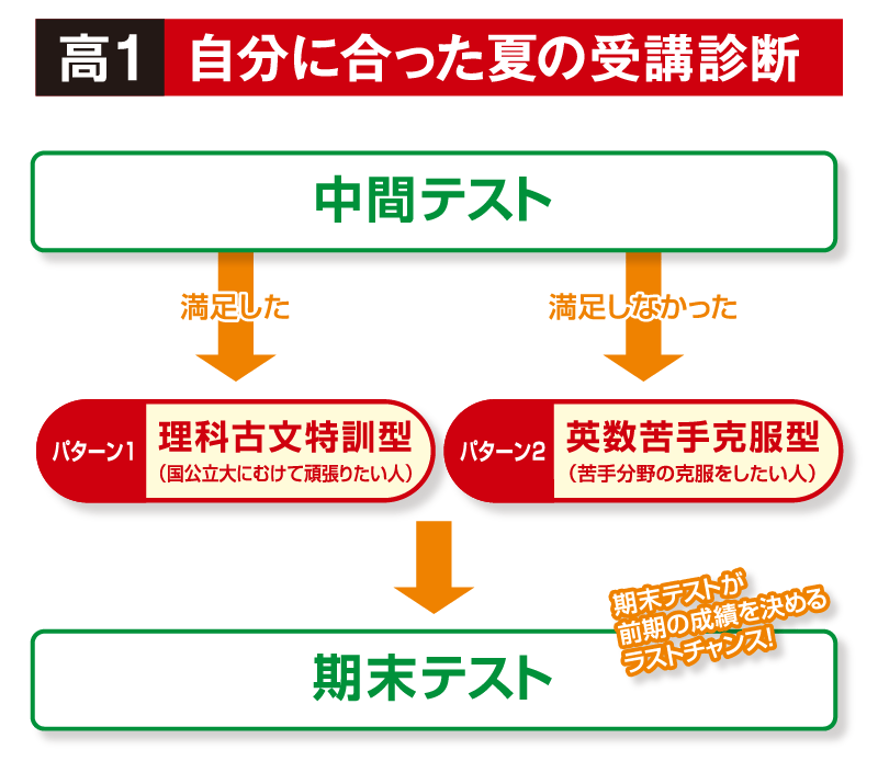 高1 ⾃分に合った夏の受講診断 中間テストの結果に満足したら理科古文特訓型 中間テストの結果に満足しなかったら英数苦⼿克服型 期末テストが前期の成績を決めるラストチャンス！