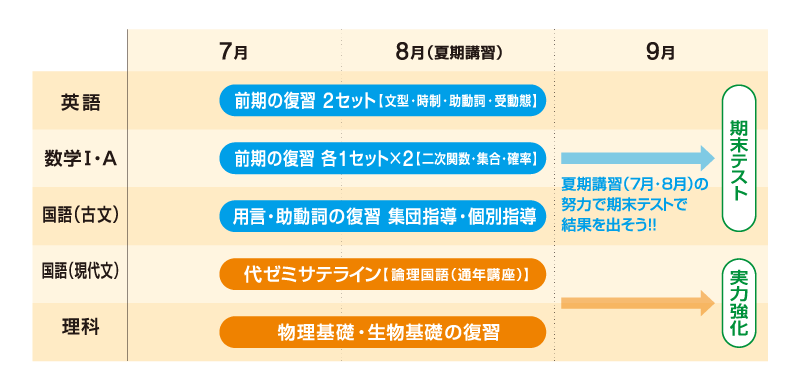 高1 7月〜9月までのスケジュール