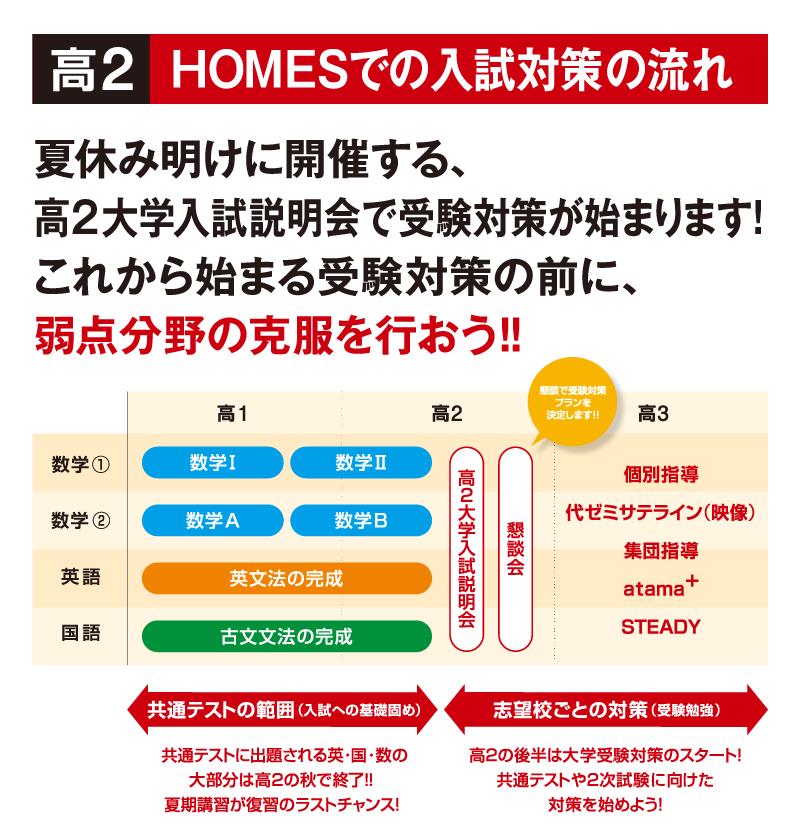 高2「HOMESでの入試対策の流れ」夏休み明けに開催する、⾼2⼤学⼊試説明会で受験対策が始まります！これから始まる受験対策の前に、弱点分野の克服を⾏おう！！