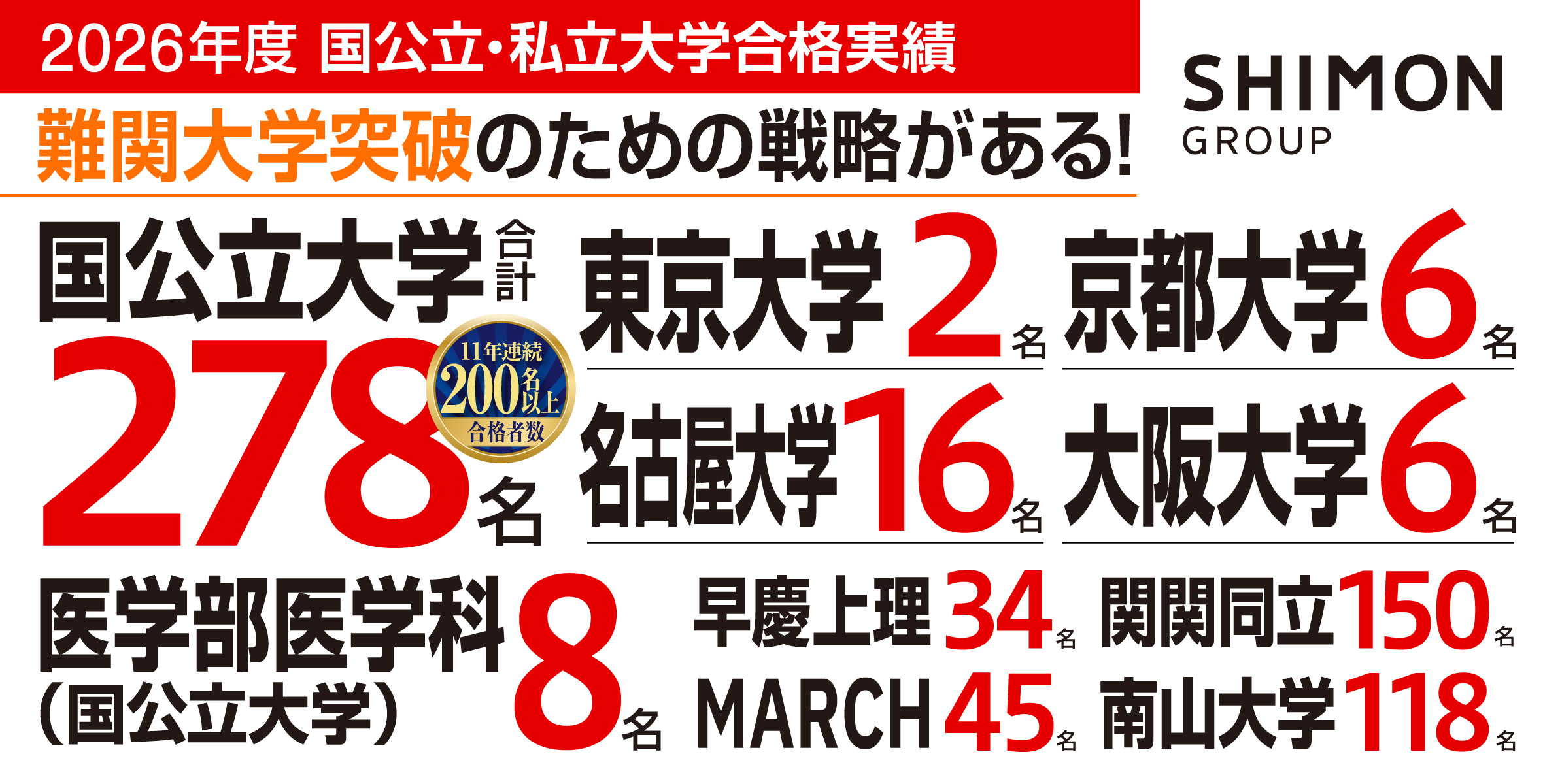 国公立大学 難関突破のための対策も万全！国立大学合計 278名