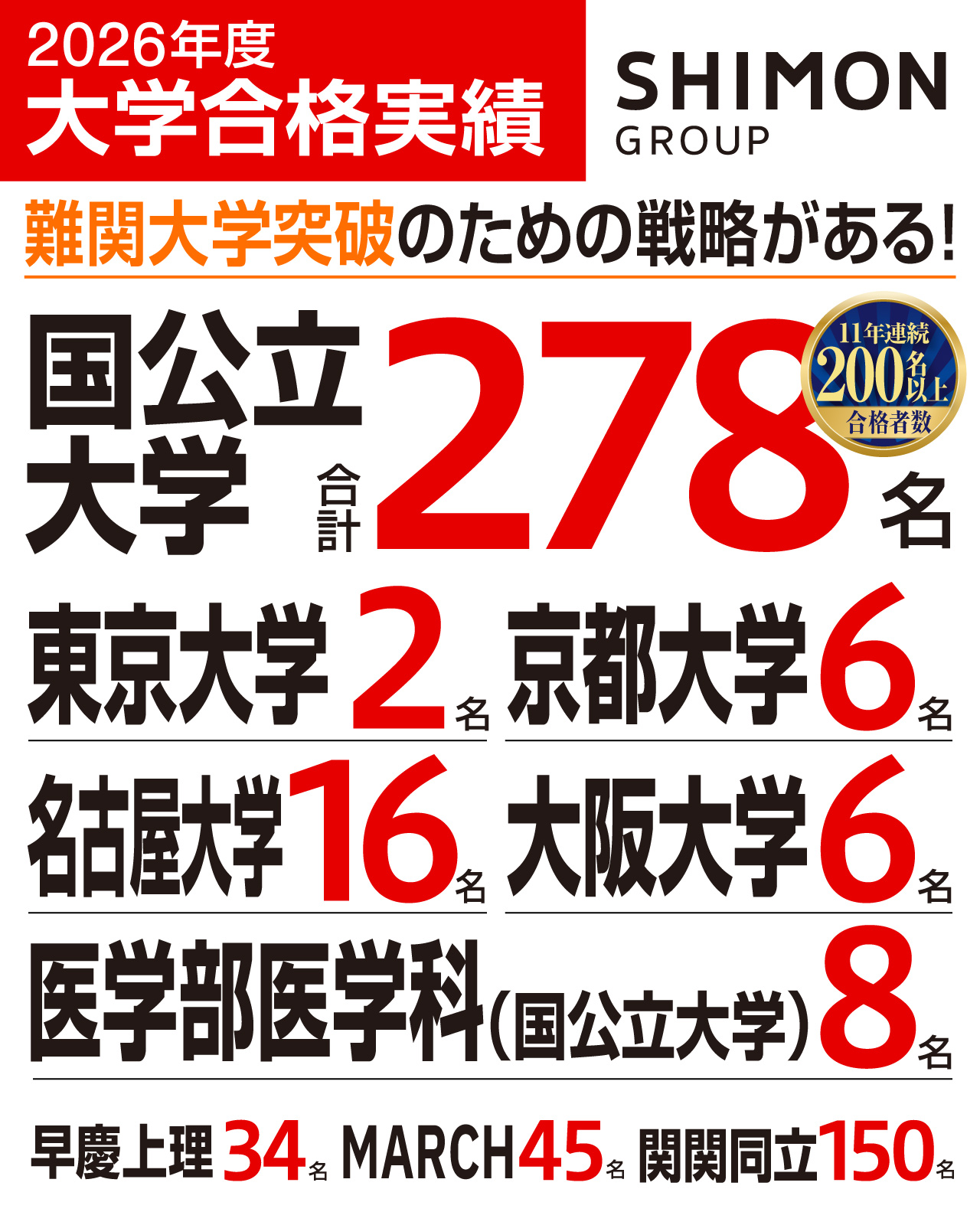 国公立大学 難関突破のための対策も万全！国立大学合計 278名