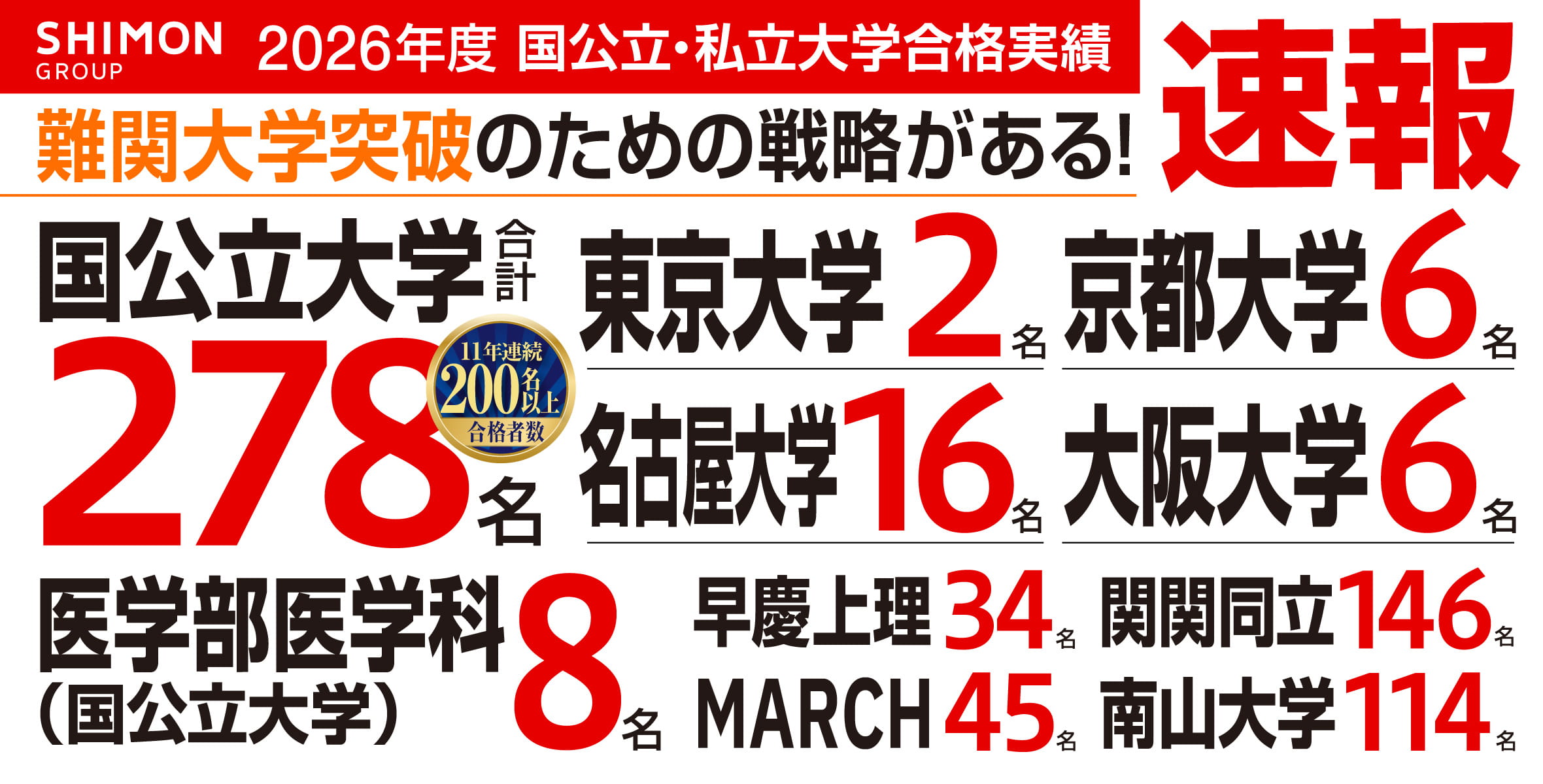 国公立大学 難関突破のための対策も万全！国立大学合計 278名