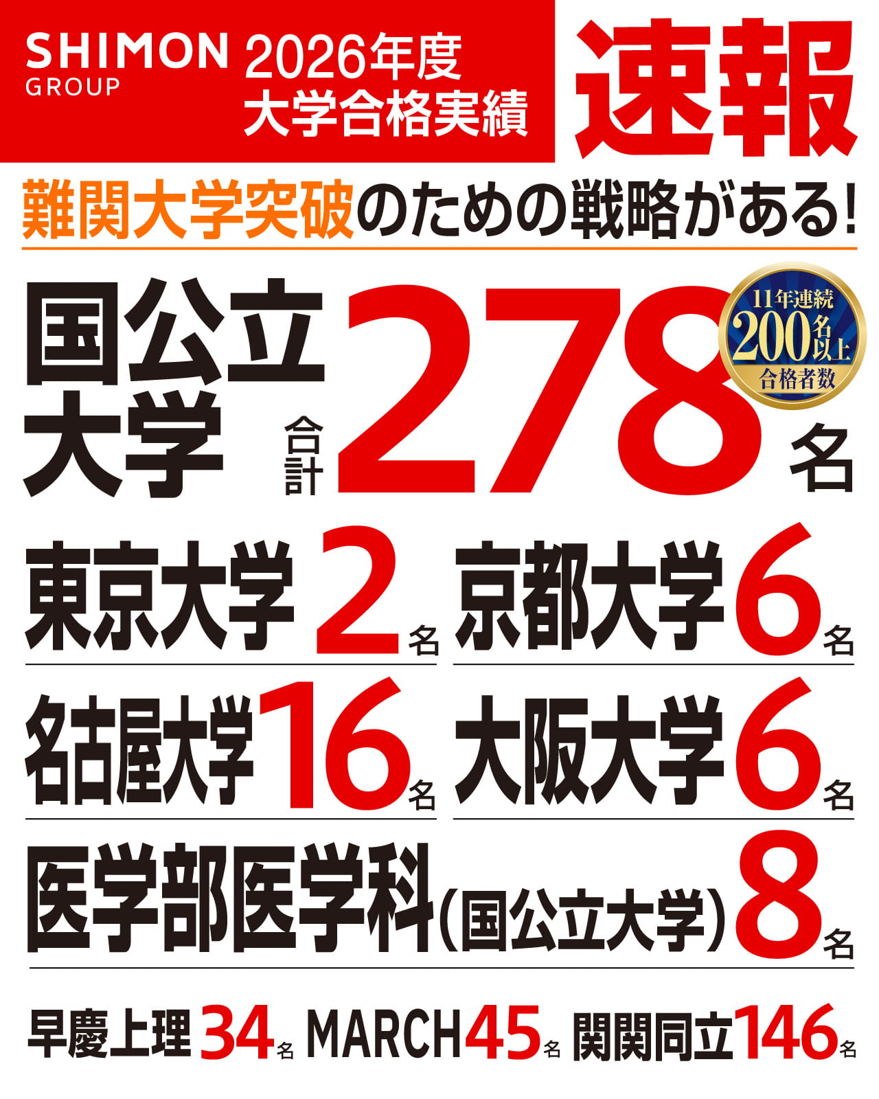 国公立大学 難関突破のための対策も万全！国立大学合計 278名