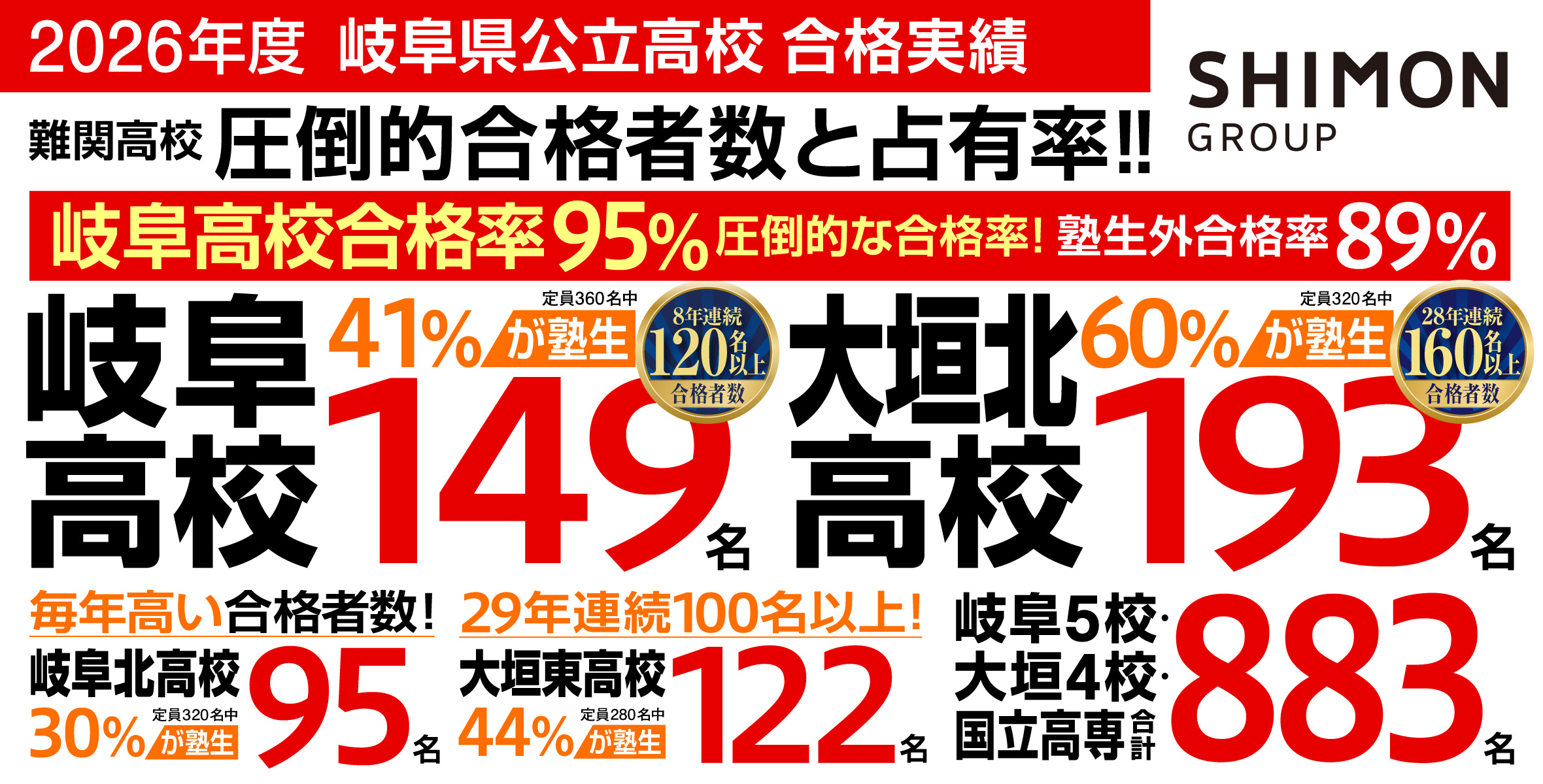 岐阜高校149名 41%が塾生 大垣北高校193名 60%が塾生 岐阜北高95名 30%が塾生 大垣東高校122名 44%が塾生