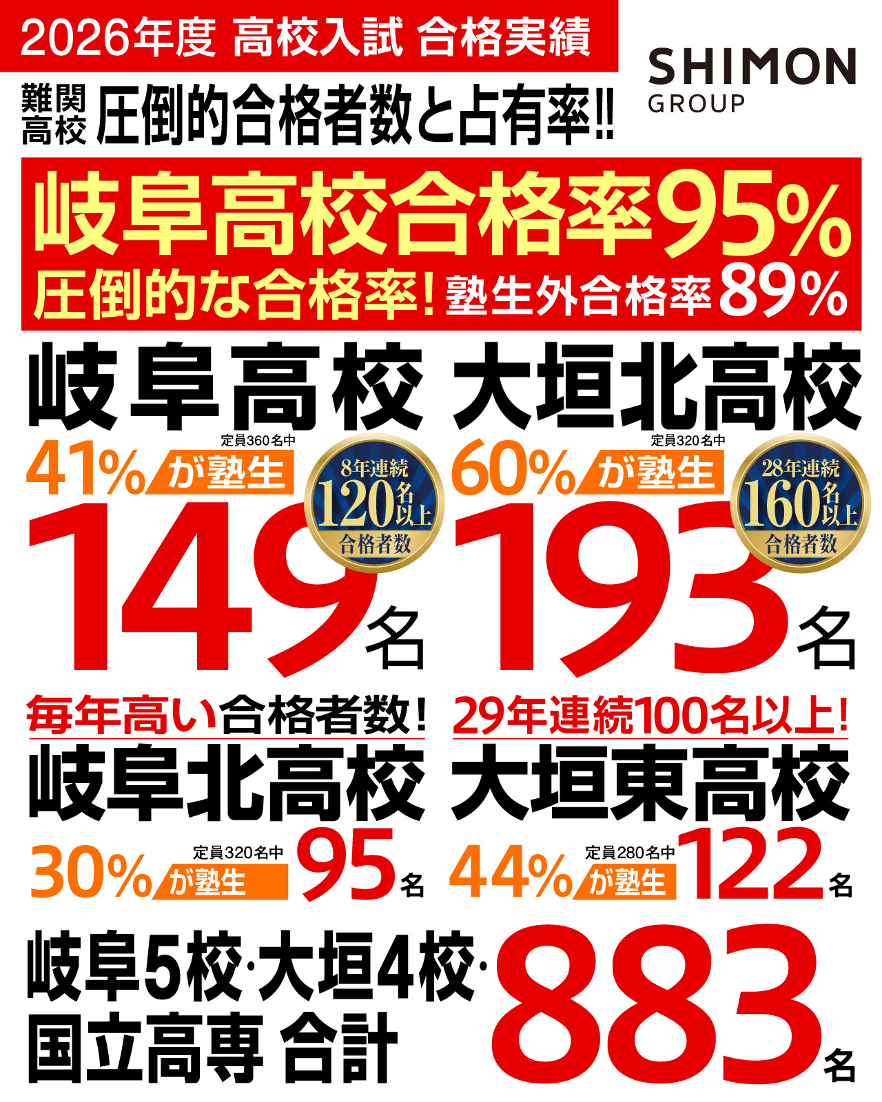岐阜高校149名 41%が塾生 大垣北高校193名 60%が塾生 岐阜北高95名 30%が塾生 大垣東高校122名 44%が塾生