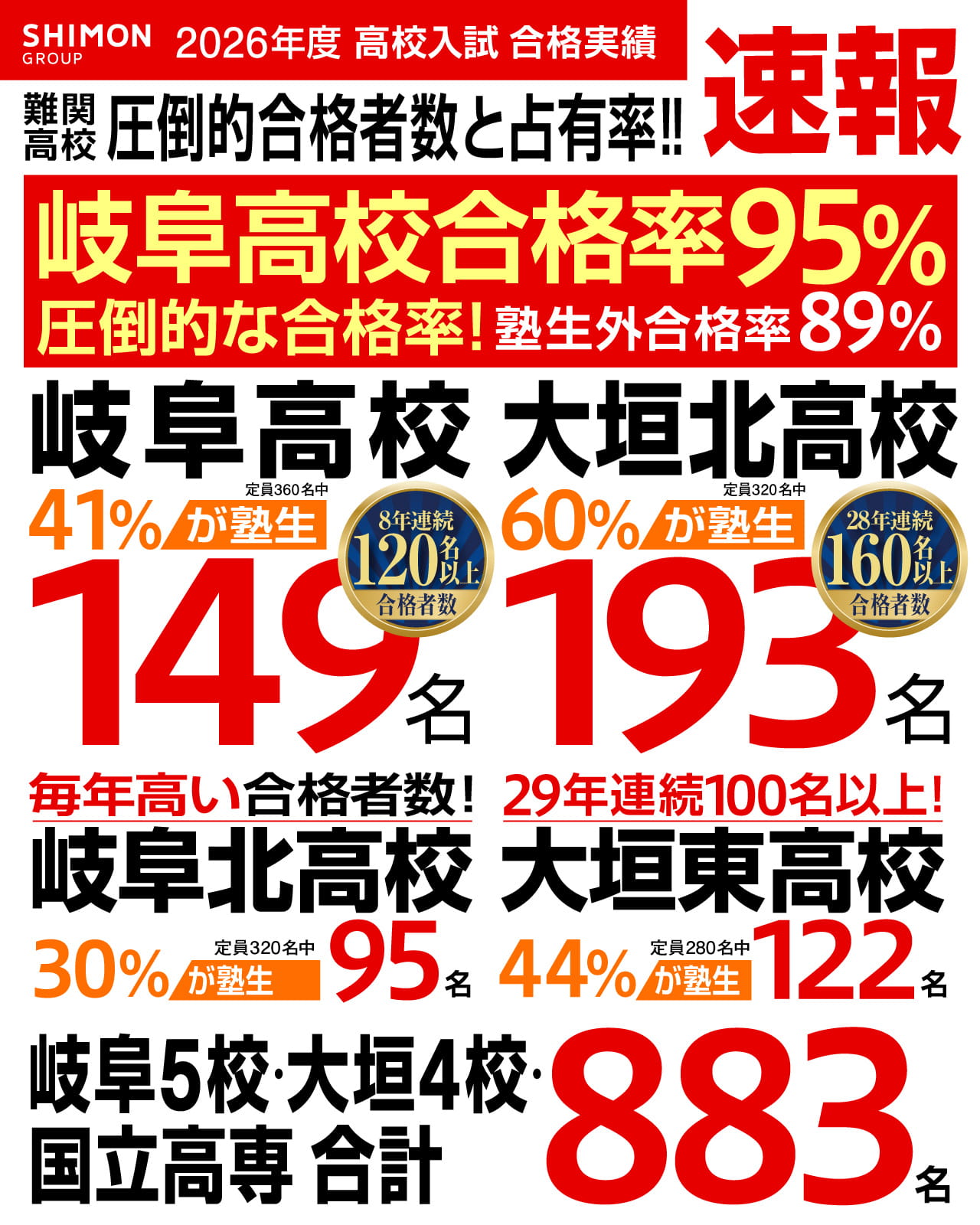 岐阜高校149名 41%が塾生 大垣北高校193名 60%が塾生 岐阜北高95名 30%が塾生 大垣東高校122名 44%が塾生
