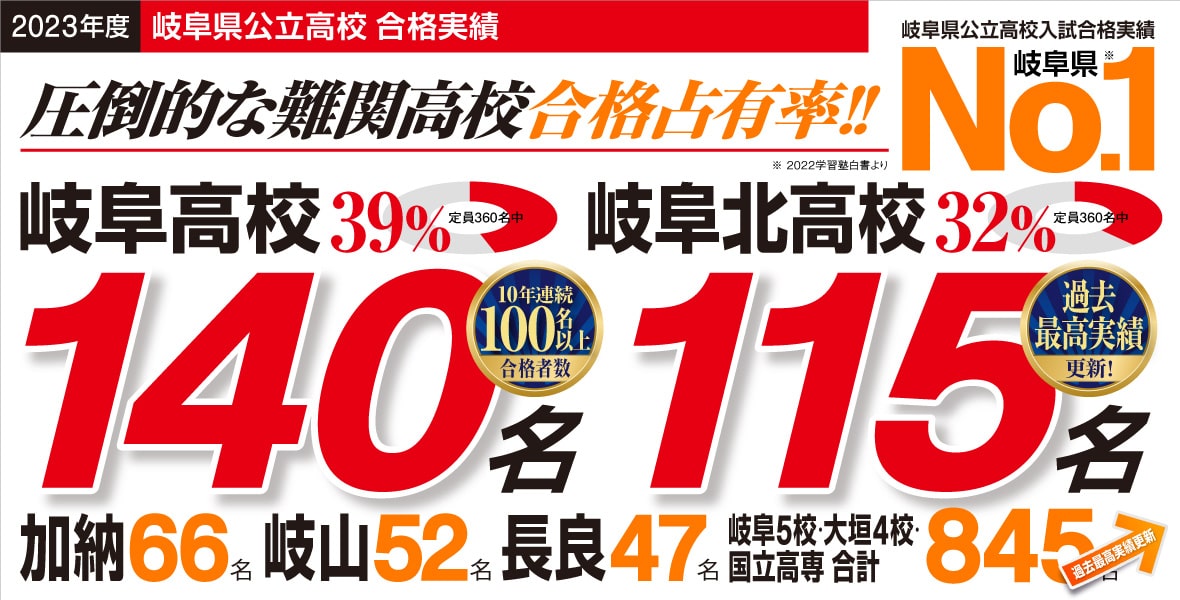 2023年度 合格実績 岐阜高校140名 定員の39% 岐阜北高校115名 定員の32% 圧倒的な難関高校合格専有率