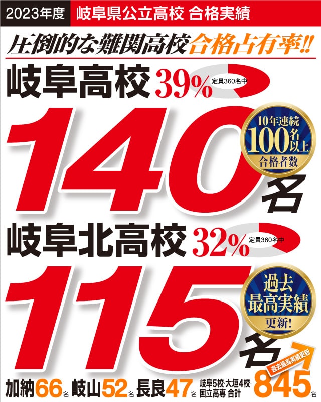 2023年度 合格実績 岐阜高校140名 定員の39% 岐阜北高校115名 定員の32% 圧倒的な難関高校合格専有率