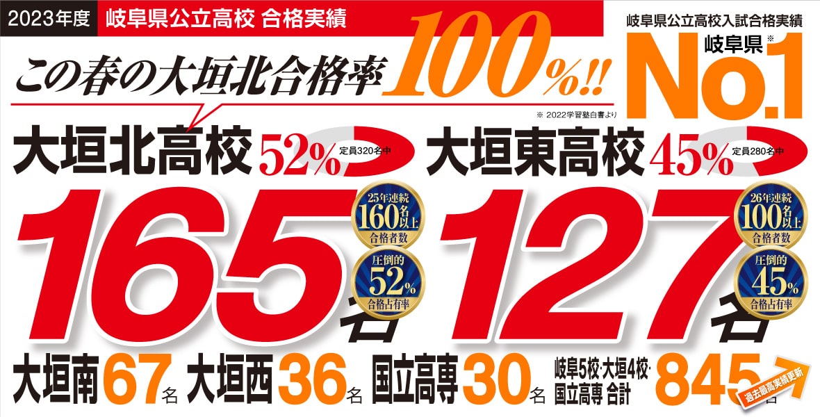 2023年度 合格実績 大垣北高校 165名 定員の52% 大垣東高校 127名 定員の45% この春の大垣北合格率100%