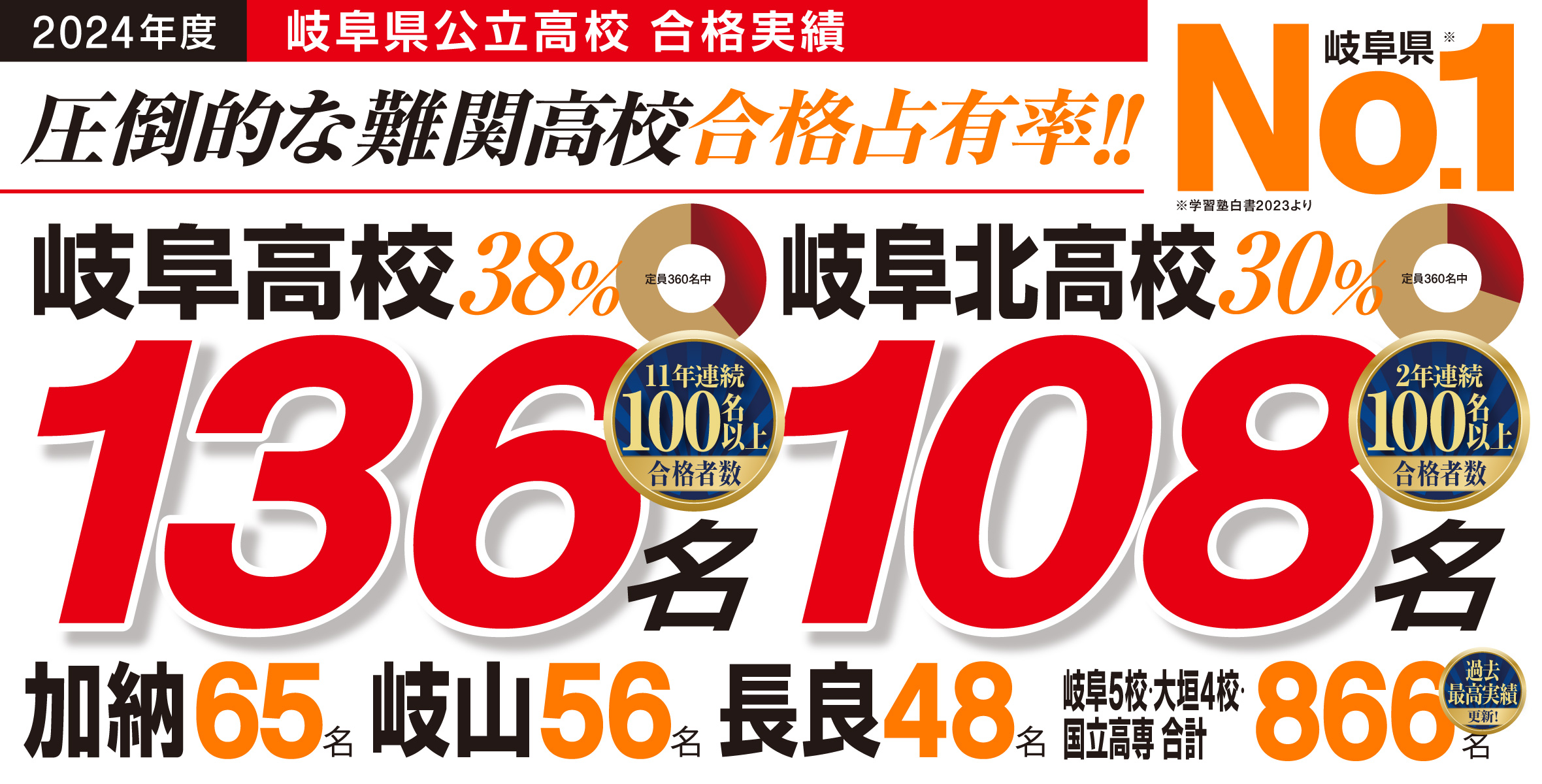 2024年度岐阜県公立高校 合格実績 圧倒的な難関高校合格占有率 岐阜県No.1！岐阜高校、岐阜北高校