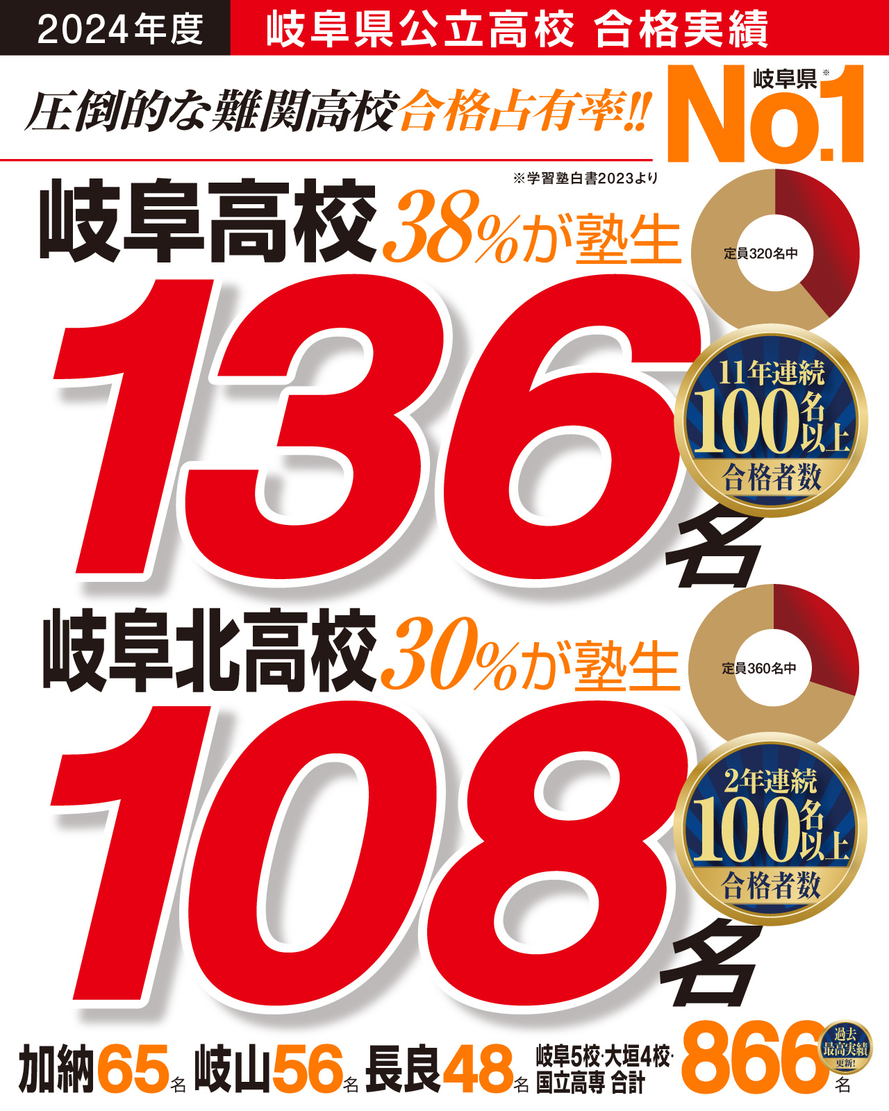 2024年度岐阜県公立高校 合格実績 圧倒的な難関高校合格占有率 岐阜県No.1！岐阜高校、岐阜北高校