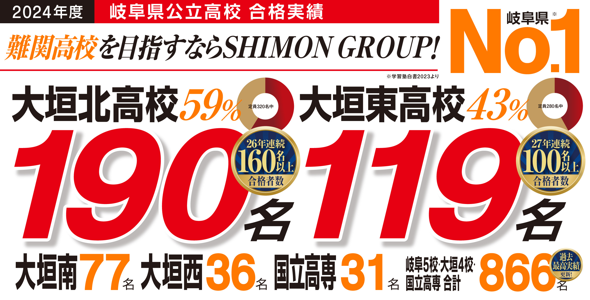 2024年度岐阜県公立高校 合格実績 難関高校を目指すならSHIMON GROUP! 岐阜県No.1 大垣北高校 大垣東高校