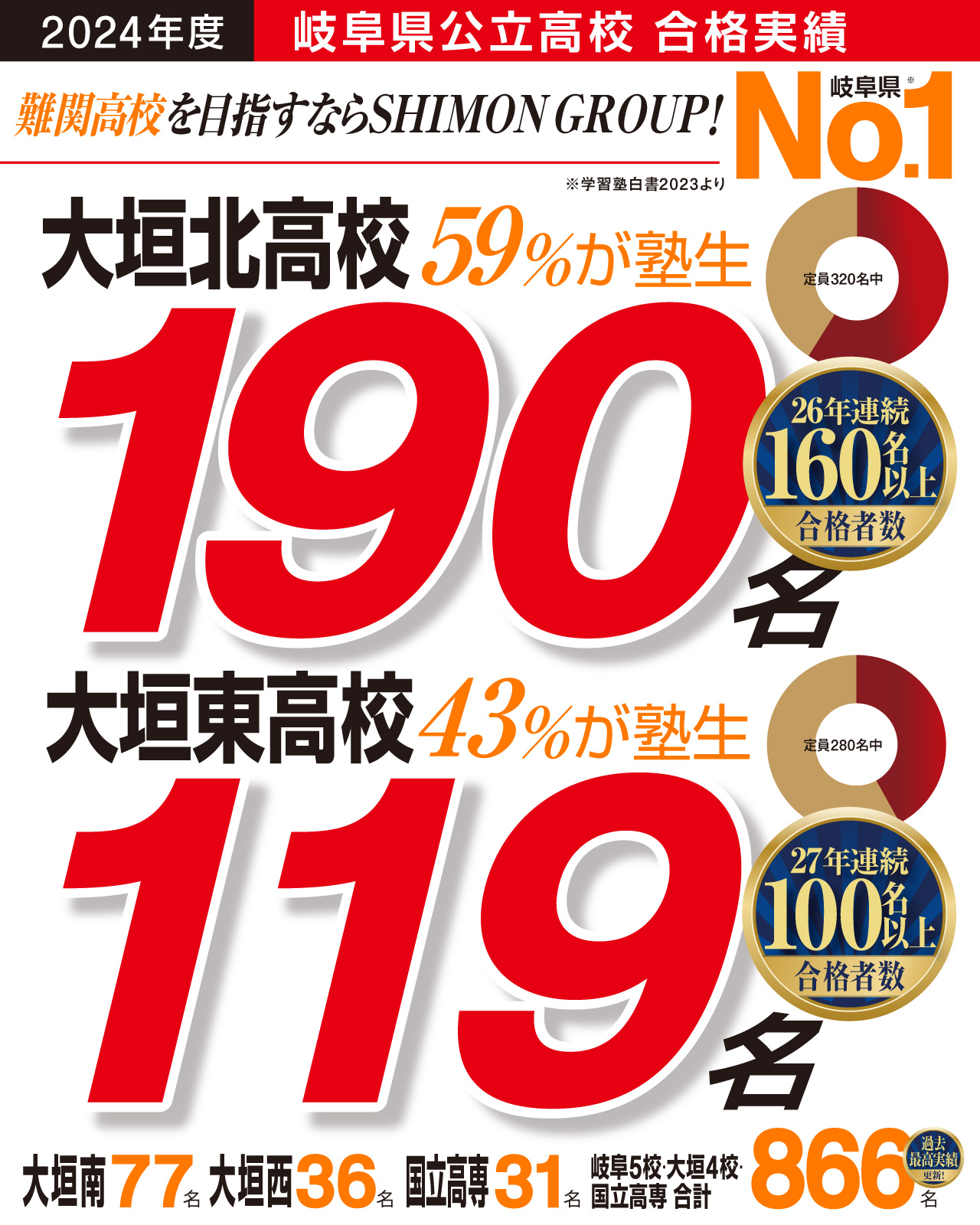 2024年度岐阜県公立高校 合格実績 難関高校を目指すならSHIMON GROUP! 岐阜県No.1 大垣北高校 大垣東高校